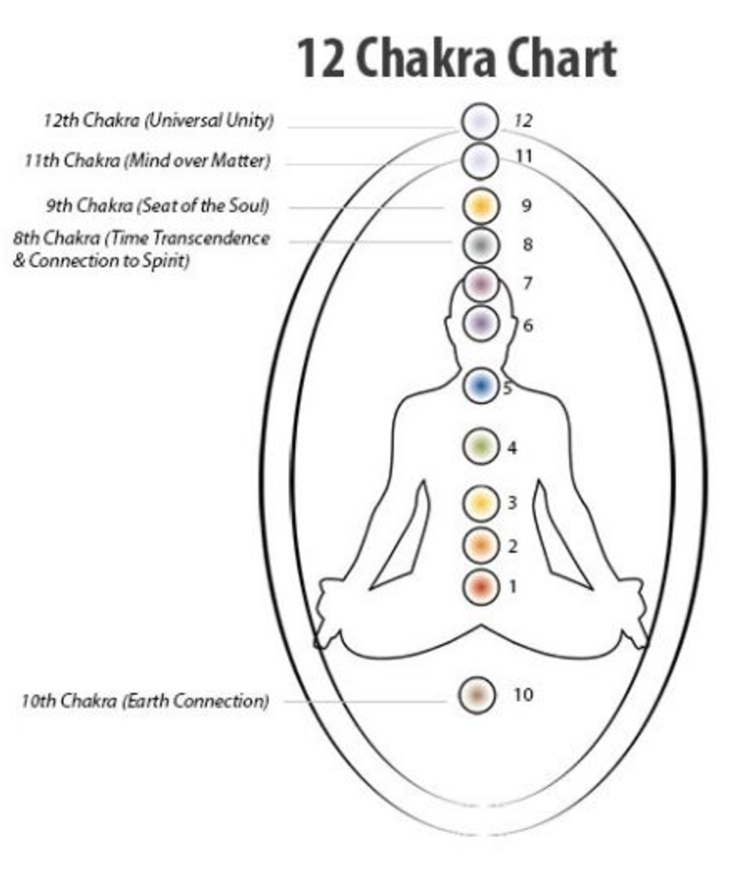 12 Chakra Chart: the twelve energy centers shown on a seated human outline